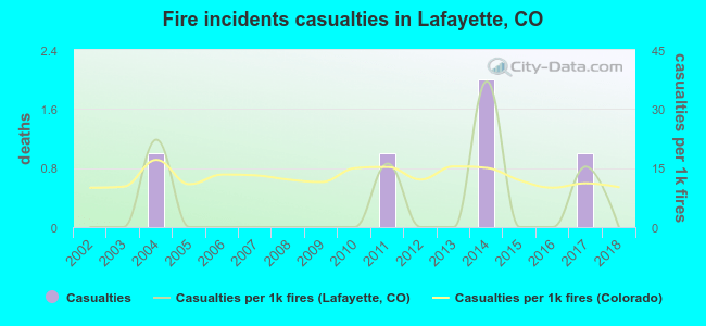 Fire incidents casualties in Lafayette, CO
