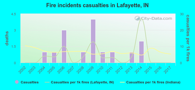 Fire incidents casualties in Lafayette, IN