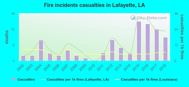 Fire incidents casualties in Lafayette, LA