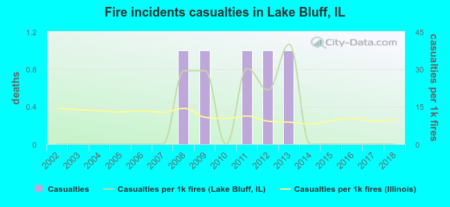 Fire incidents casualties in Lake Bluff, IL