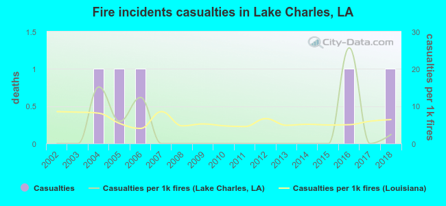 Fire incidents casualties in Lake Charles, LA