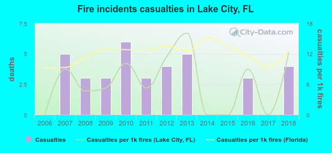 Fire incidents casualties in Lake City, FL