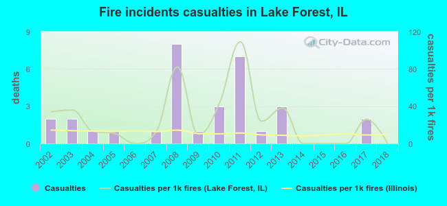 Fire incidents casualties in Lake Forest, IL