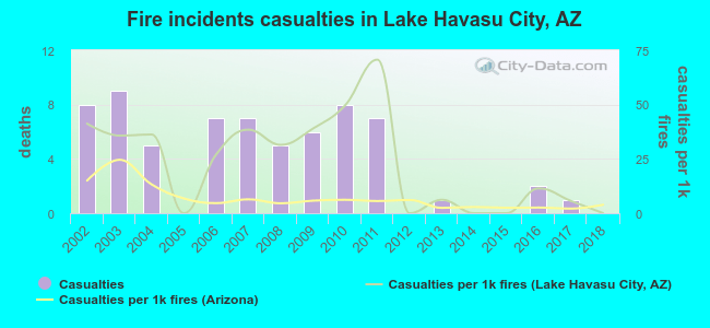 Fire incidents casualties in Lake Havasu City, AZ