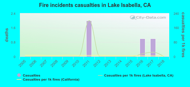 Fire incidents casualties in Lake Isabella, CA