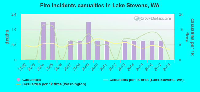 Fire incidents casualties in Lake Stevens, WA