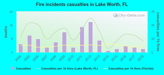 Fire incidents casualties in Lake Worth, FL