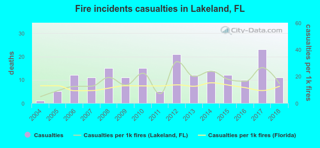 Fire incidents casualties in Lakeland, FL