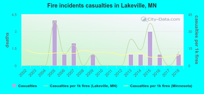 Fire incidents casualties in Lakeville, MN