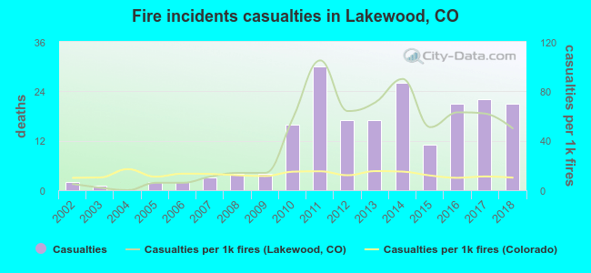 Fire incidents casualties in Lakewood, CO