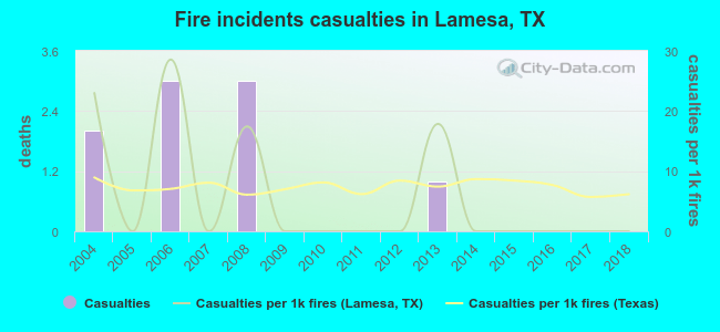Fire incidents casualties in Lamesa, TX
