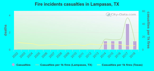 Fire incidents casualties in Lampasas, TX