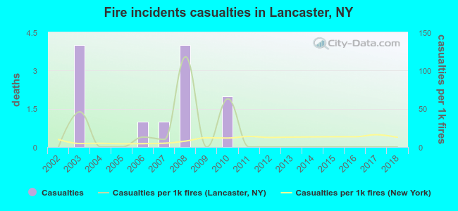 Fire incidents casualties in Lancaster, NY