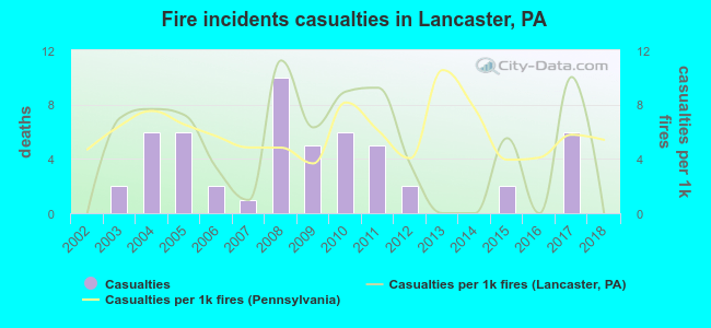 Fire incidents casualties in Lancaster, PA