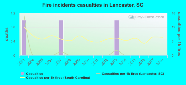 Fire incidents casualties in Lancaster, SC