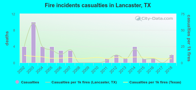 Fire incidents casualties in Lancaster, TX