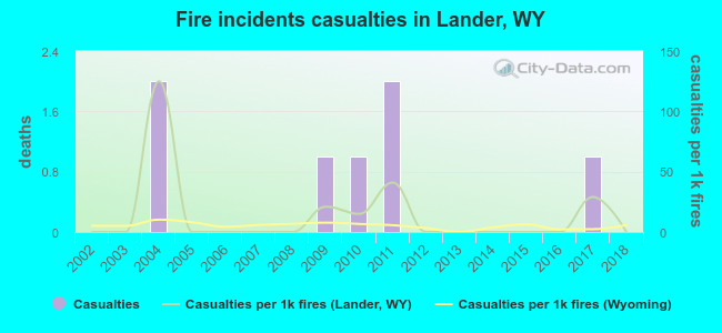 Fire incidents casualties in Lander, WY