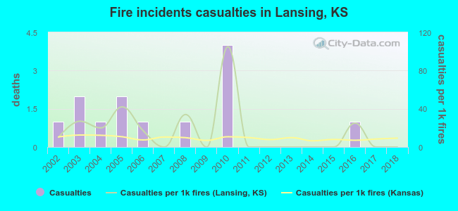 Fire incidents casualties in Lansing, KS