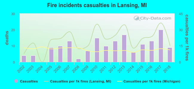 Fire incidents casualties in Lansing, MI