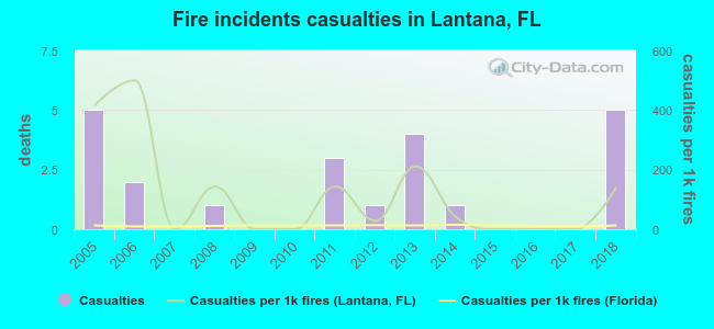 Fire incidents casualties in Lantana, FL