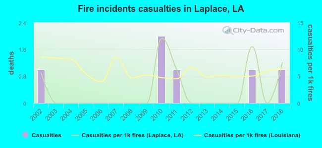 Fire incidents casualties in Laplace, LA