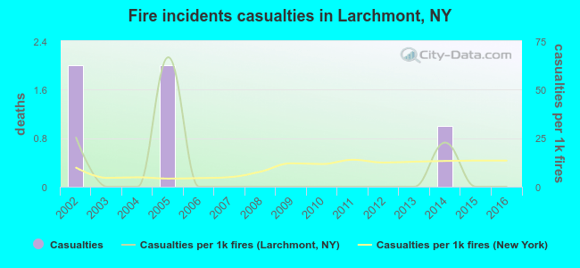Fire incidents casualties in Larchmont, NY