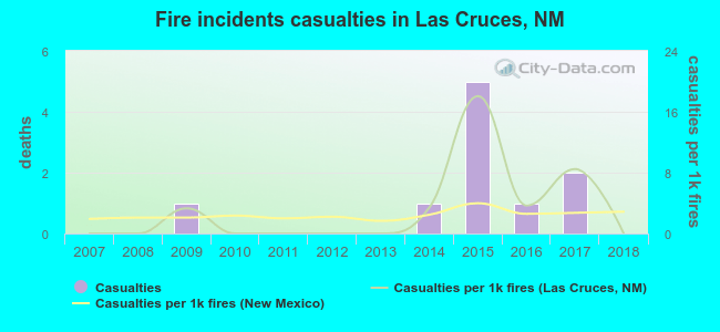 Fire incidents casualties in Las Cruces, NM