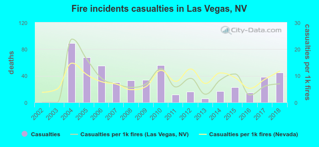 Fire incidents casualties in Las Vegas, NV