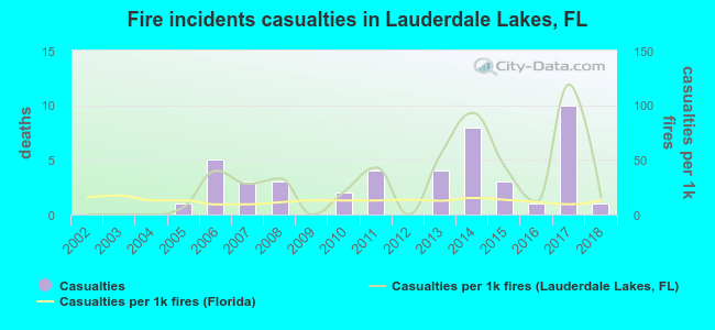 Fire incidents casualties in Lauderdale Lakes, FL