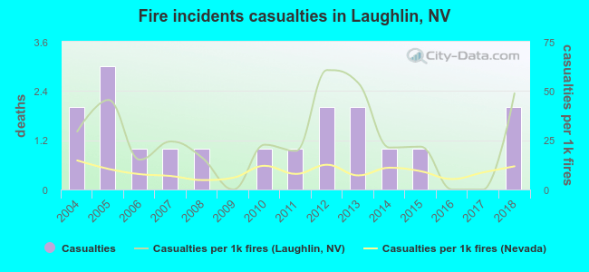 Fire incidents casualties in Laughlin, NV