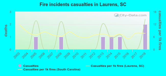Fire incidents casualties in Laurens, SC