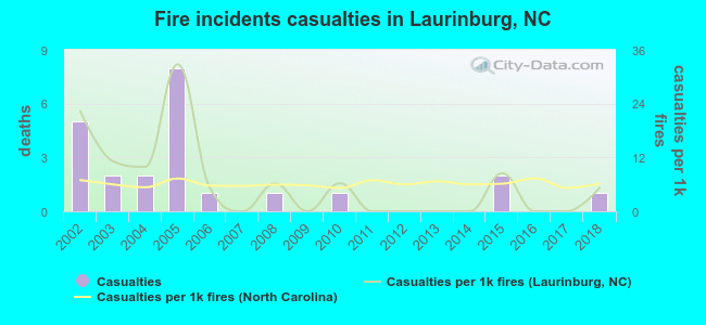 Fire incidents casualties in Laurinburg, NC