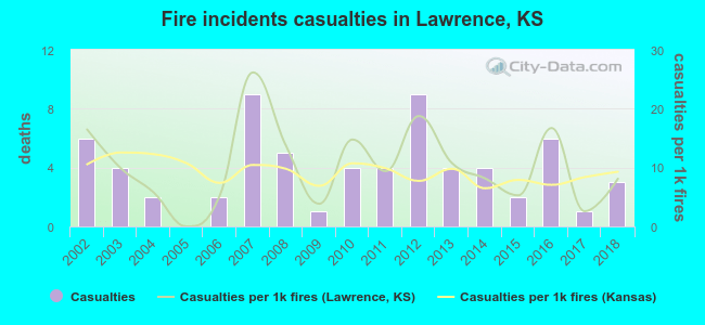 Fire incidents casualties in Lawrence, KS