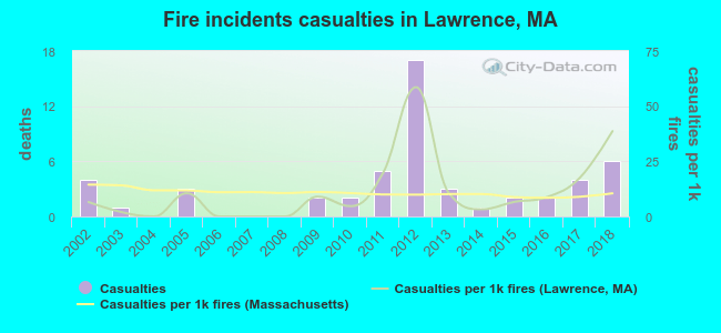 Fire incidents casualties in Lawrence, MA