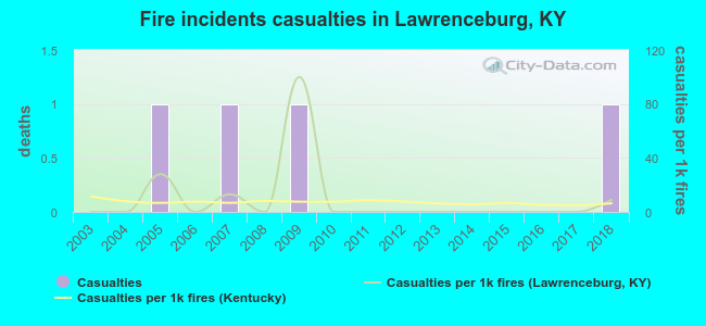 Fire incidents casualties in Lawrenceburg, KY
