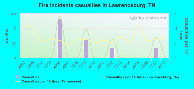 Fire incidents casualties in Lawrenceburg, TN