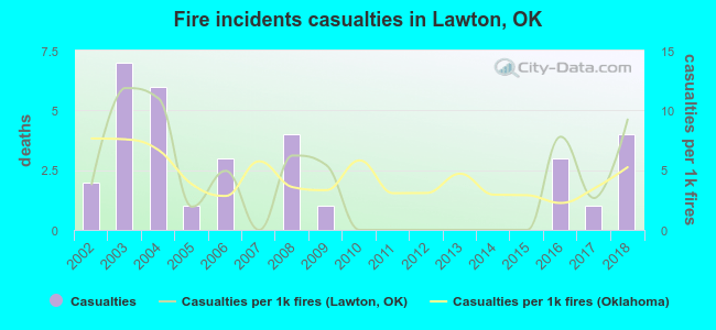 Fire incidents casualties in Lawton, OK