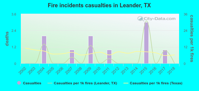 Fire incidents casualties in Leander, TX