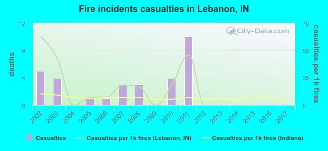 Fire incidents casualties in Lebanon, IN