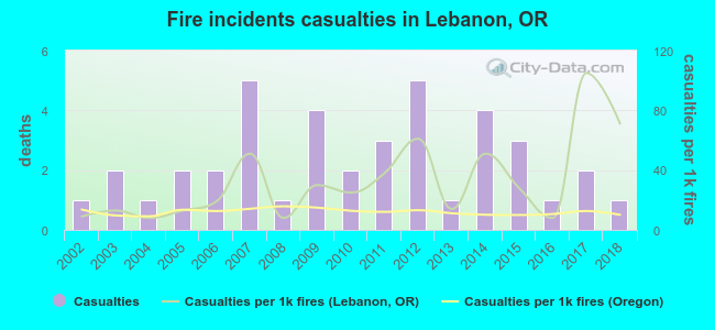Fire incidents casualties in Lebanon, OR