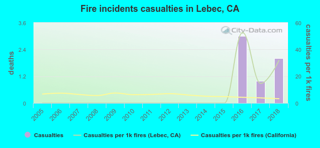 Fire incidents casualties in Lebec, CA