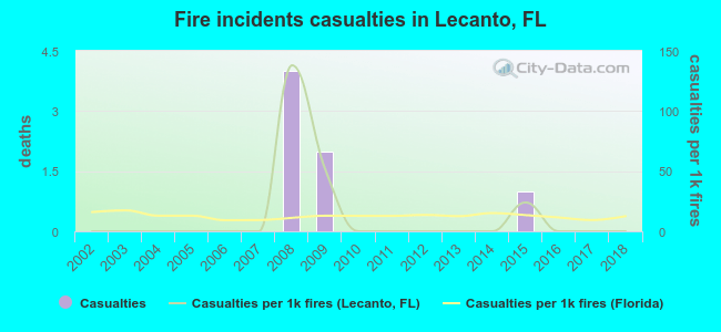 Fire incidents casualties in Lecanto, FL