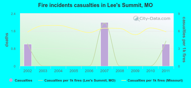 Fire incidents casualties in Lee`s Summit, MO