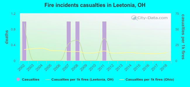 Fire incidents casualties in Leetonia, OH