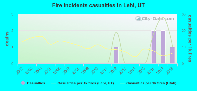 Fire incidents casualties in Lehi, UT