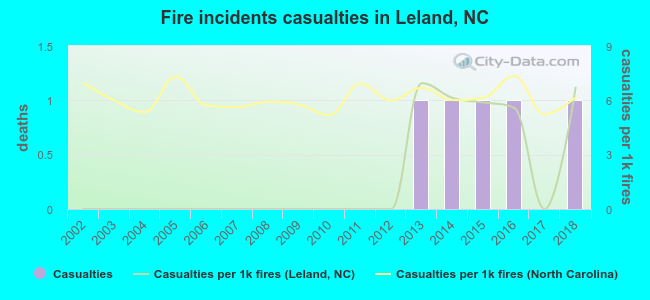 Fire incidents casualties in Leland, NC