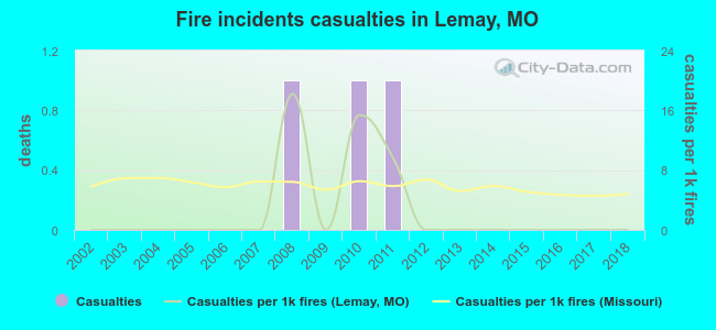 Fire incidents casualties in Lemay, MO