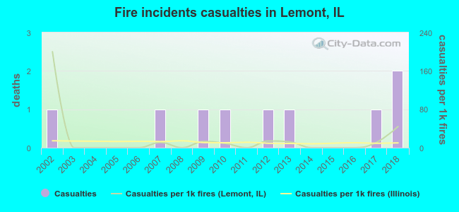 Fire incidents casualties in Lemont, IL