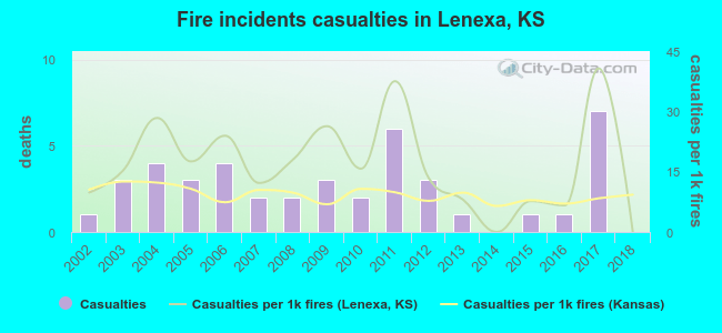 Fire incidents casualties in Lenexa, KS