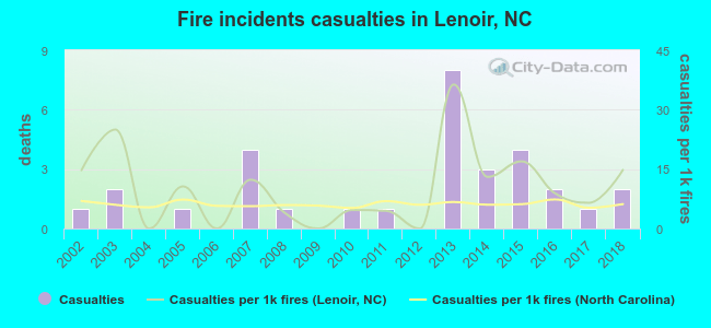 Fire incidents casualties in Lenoir, NC